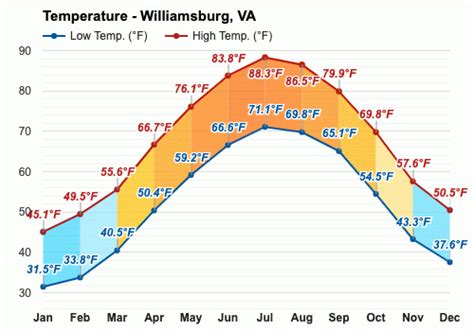 Daily low temperatures decrease by 5&176;F, from 40&176;F to 35&176;F, rarely falling below 23&176;F or exceeding 53&176;F. . Williamsburg va temperature